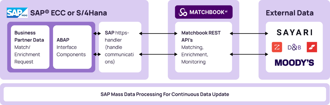 SAP MDG integration illustration