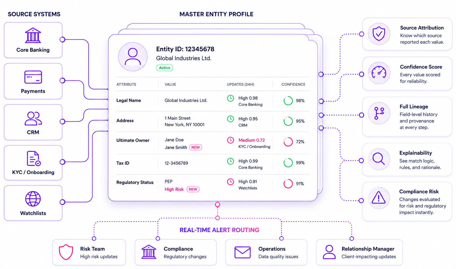 Real-time attribute-level monitoring and alerting